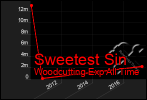 Total Graph of Sweetest Sin