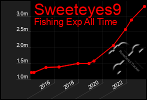 Total Graph of Sweeteyes9