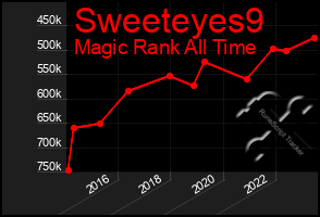 Total Graph of Sweeteyes9