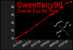 Total Graph of Sweetfairy90