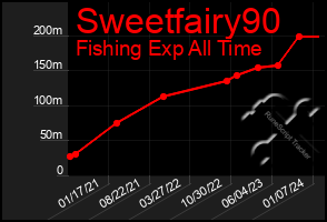 Total Graph of Sweetfairy90