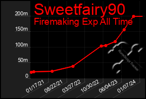 Total Graph of Sweetfairy90