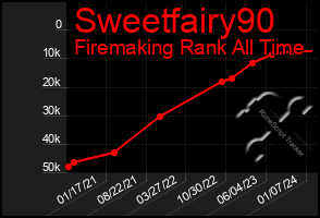 Total Graph of Sweetfairy90