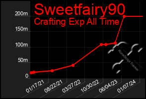 Total Graph of Sweetfairy90