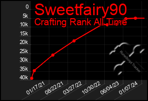 Total Graph of Sweetfairy90