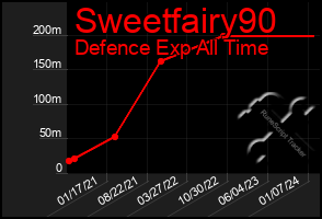 Total Graph of Sweetfairy90