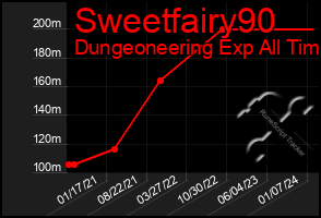 Total Graph of Sweetfairy90