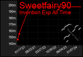 Total Graph of Sweetfairy90