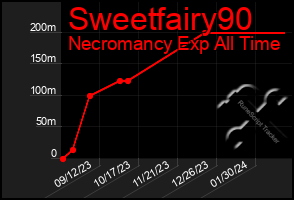 Total Graph of Sweetfairy90