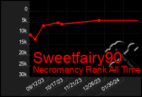 Total Graph of Sweetfairy90