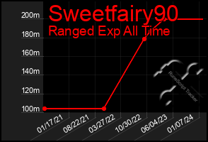 Total Graph of Sweetfairy90