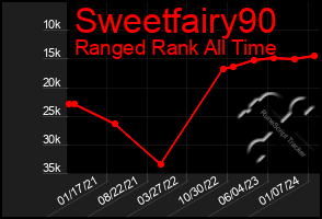 Total Graph of Sweetfairy90