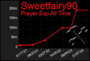 Total Graph of Sweetfairy90