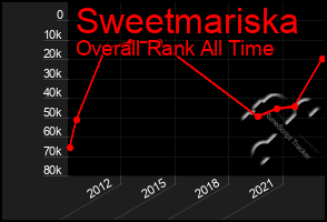 Total Graph of Sweetmariska