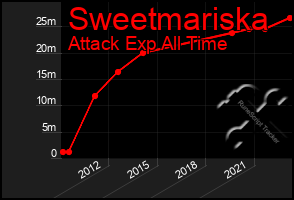 Total Graph of Sweetmariska