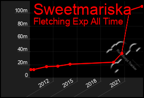 Total Graph of Sweetmariska