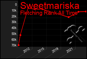 Total Graph of Sweetmariska