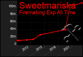 Total Graph of Sweetmariska