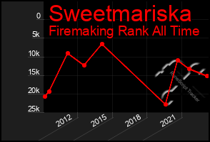 Total Graph of Sweetmariska