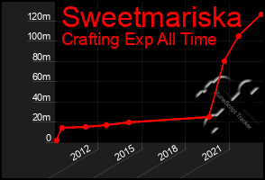 Total Graph of Sweetmariska