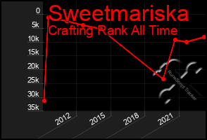 Total Graph of Sweetmariska