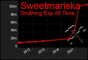 Total Graph of Sweetmariska