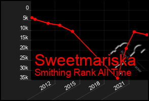 Total Graph of Sweetmariska