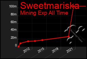 Total Graph of Sweetmariska