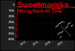 Total Graph of Sweetmariska