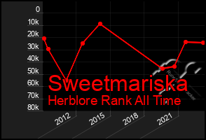 Total Graph of Sweetmariska