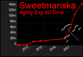 Total Graph of Sweetmariska