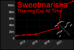 Total Graph of Sweetmariska