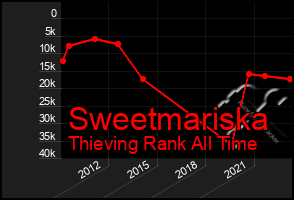 Total Graph of Sweetmariska