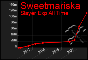 Total Graph of Sweetmariska