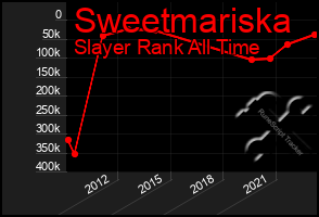 Total Graph of Sweetmariska