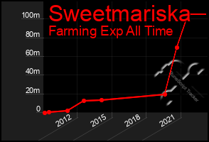 Total Graph of Sweetmariska