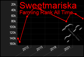 Total Graph of Sweetmariska