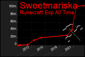 Total Graph of Sweetmariska