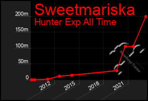 Total Graph of Sweetmariska