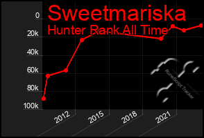 Total Graph of Sweetmariska