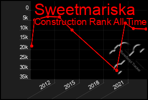 Total Graph of Sweetmariska