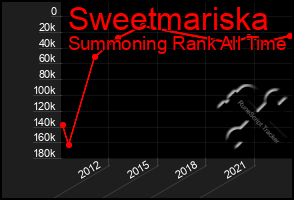 Total Graph of Sweetmariska