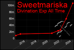 Total Graph of Sweetmariska