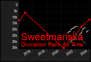 Total Graph of Sweetmariska