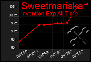 Total Graph of Sweetmariska