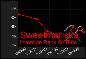 Total Graph of Sweetmariska