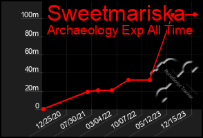 Total Graph of Sweetmariska