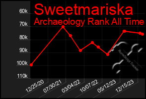 Total Graph of Sweetmariska