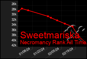 Total Graph of Sweetmariska