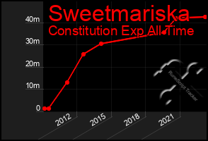 Total Graph of Sweetmariska